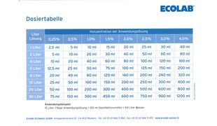 ECOLAB® Dosiertabelle